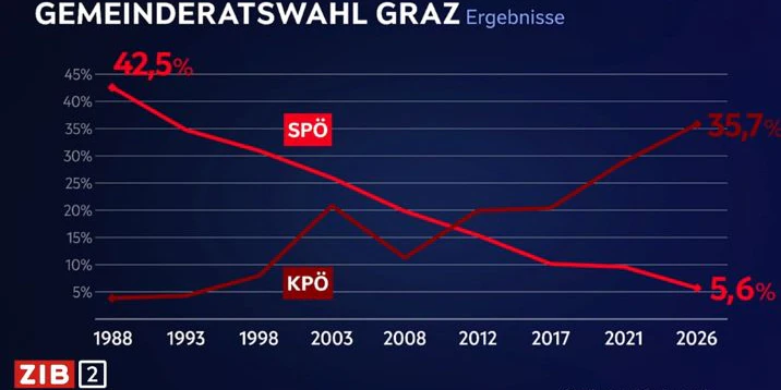 Graz: Die KPÖ konnte durch das Versagen der FPÖ zur stärksten Partei werden.