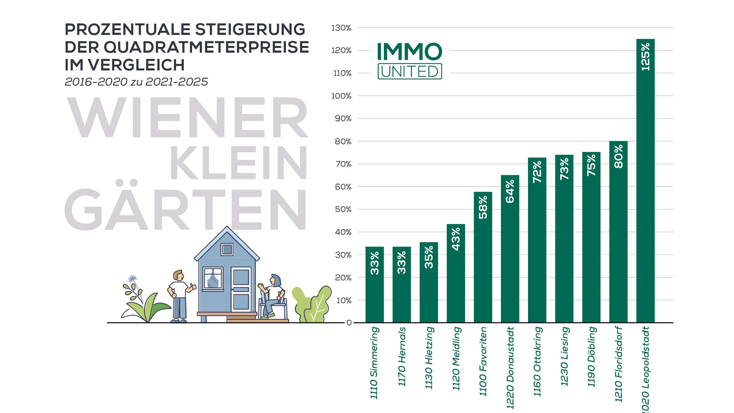 Kleingärten-Preise Wien