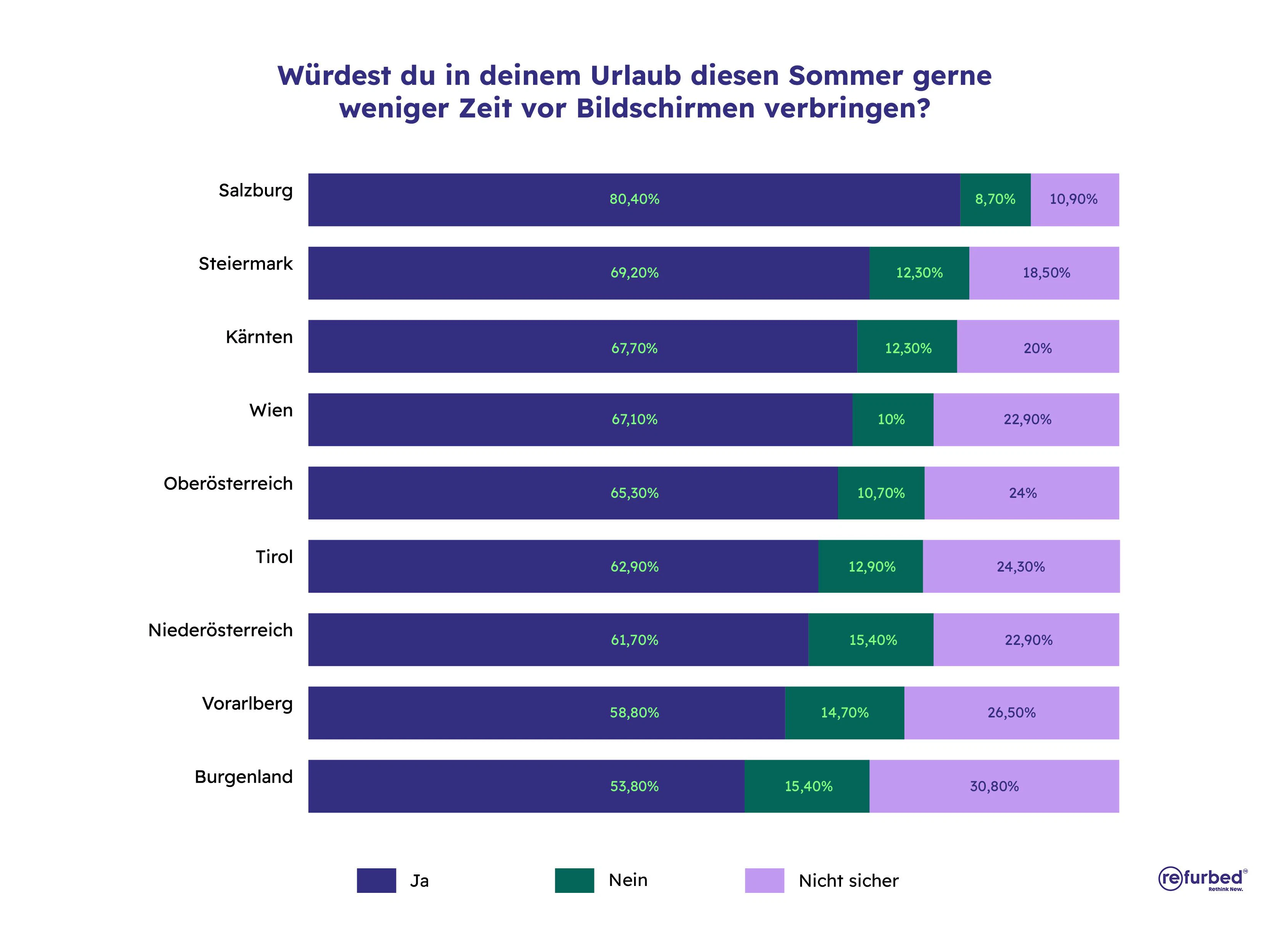refurbed-Umfrage: Zwei Drittel wünschen sich im Sommerurlaub weniger Zeit vor dem Bildschirm, drei Viertel sogar einen bildschirmfreien Tag.