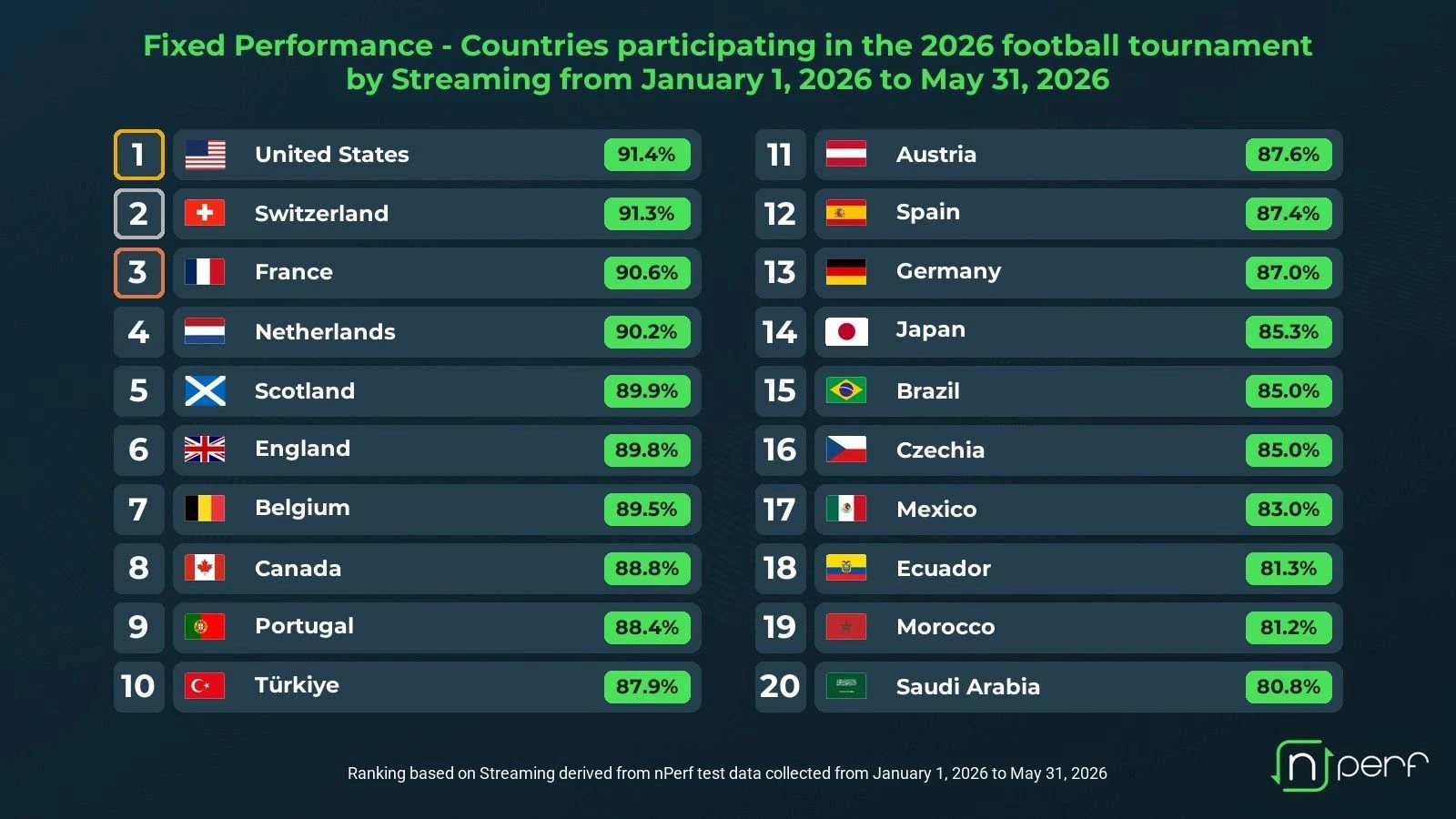 Österreich liegt bei der Streaming-Leistung auf Platz 11.