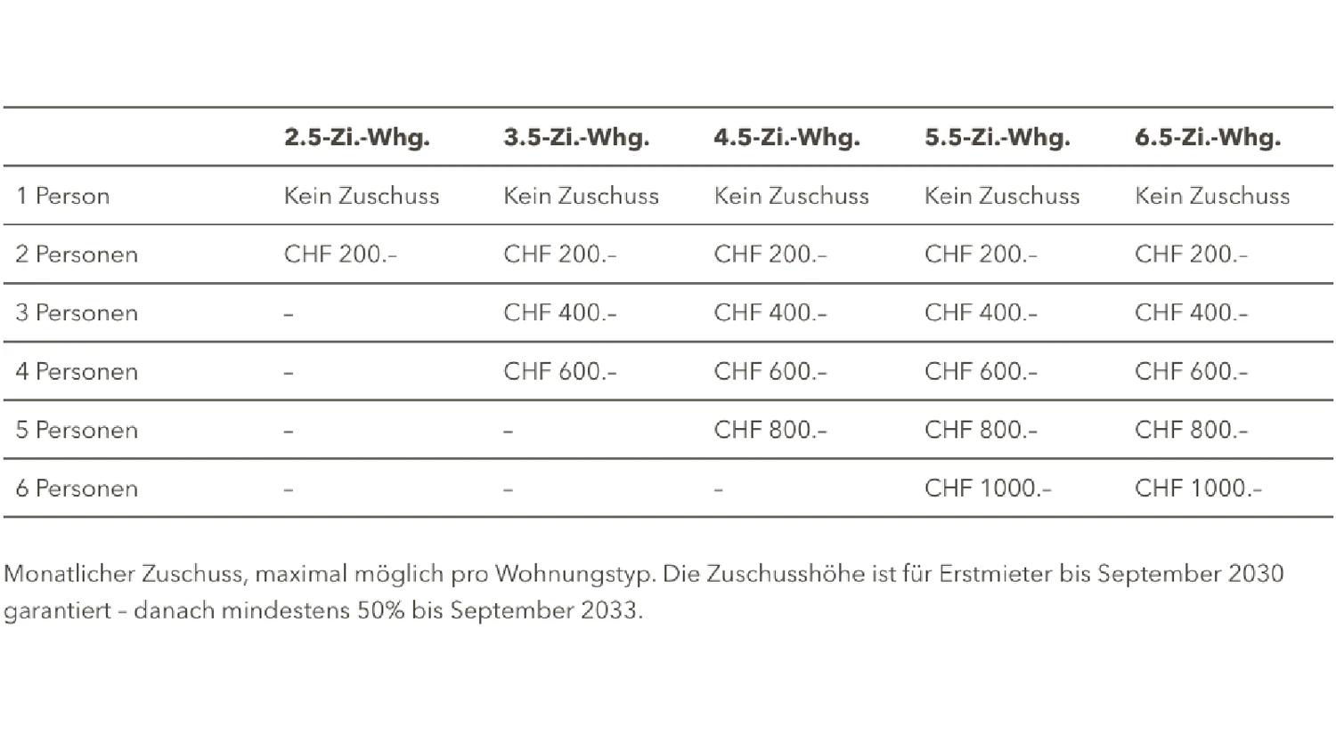 So funktioniert das Mietmodell. Der Zuschuss von 200 Franken pro zusätzlicher Person ist vorerst bis September 2030 befristet. Danach sinkt er auf 100 Franken.