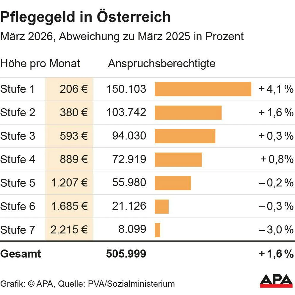 Pflegegeld in Österreich