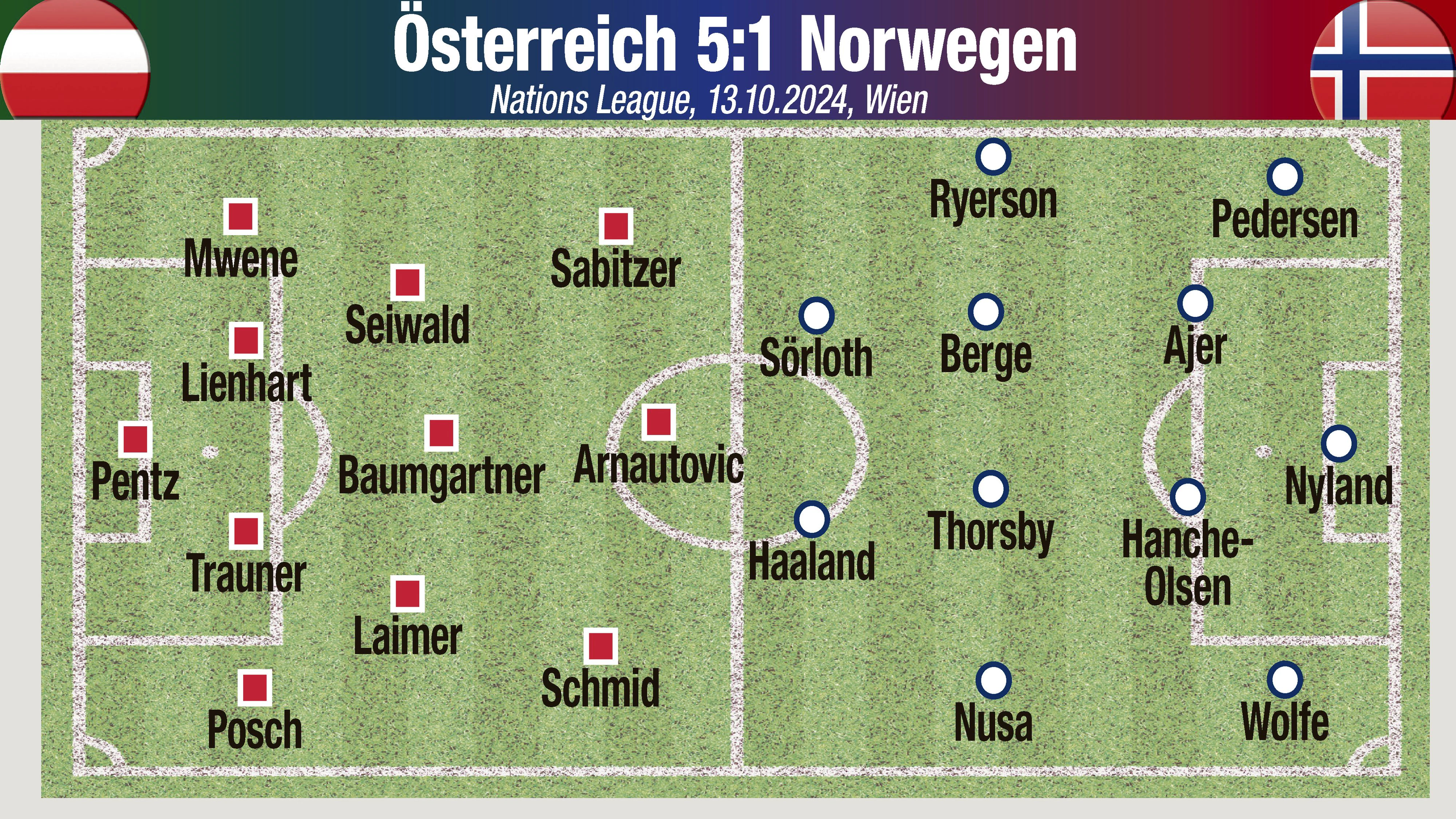 Norwegen ist das WM-Sensationsteam. Vor 20 Monaten gingen die "Wikinger" in der Nations League 1:5 in Linz unter. In der Startelf standen acht Spieler, die jetzt 2:1 gegen Brasilien gewannen. Das Ehrentor 2024 erzielte Sörloth. Bei Österreich trafen Arnautovic (2, l.), Lienhart, Posch, Gregoritsch.