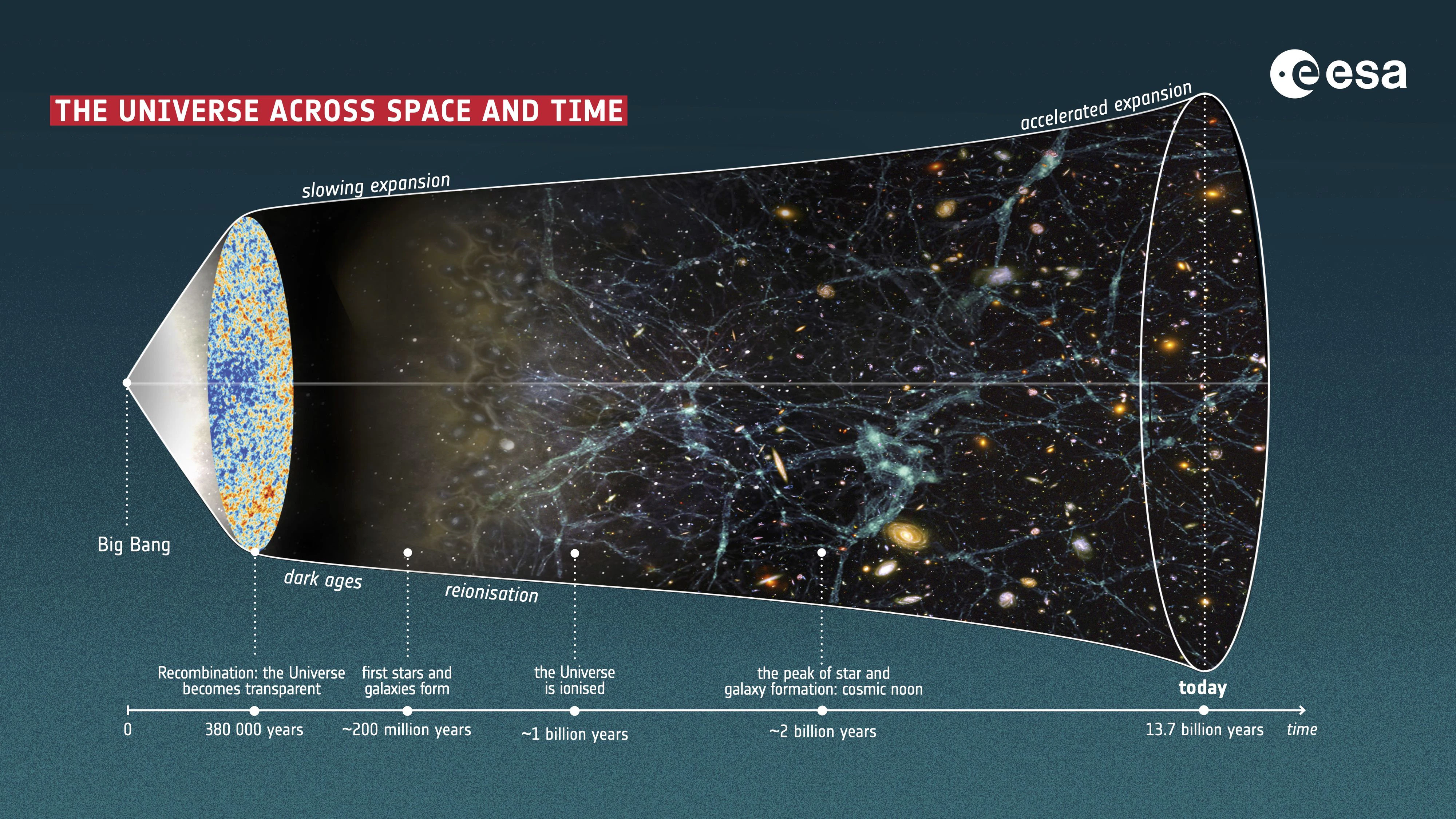 Die Entstehungsgeschichte des Universums: 3I/Atlas entstand wohl vor 10 bis 12 Milliarden Jahren, zum Zeitpunkt der Galaxie- und Sternengeburten.