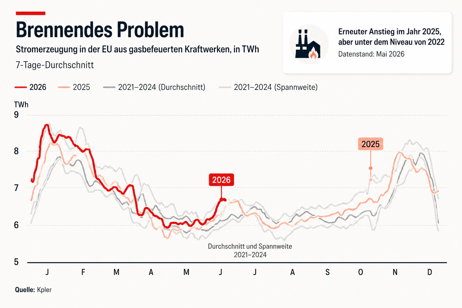 Die Hitzewelle im Juni ließ den Stromverbrauch in Europa merkbar ansteigen