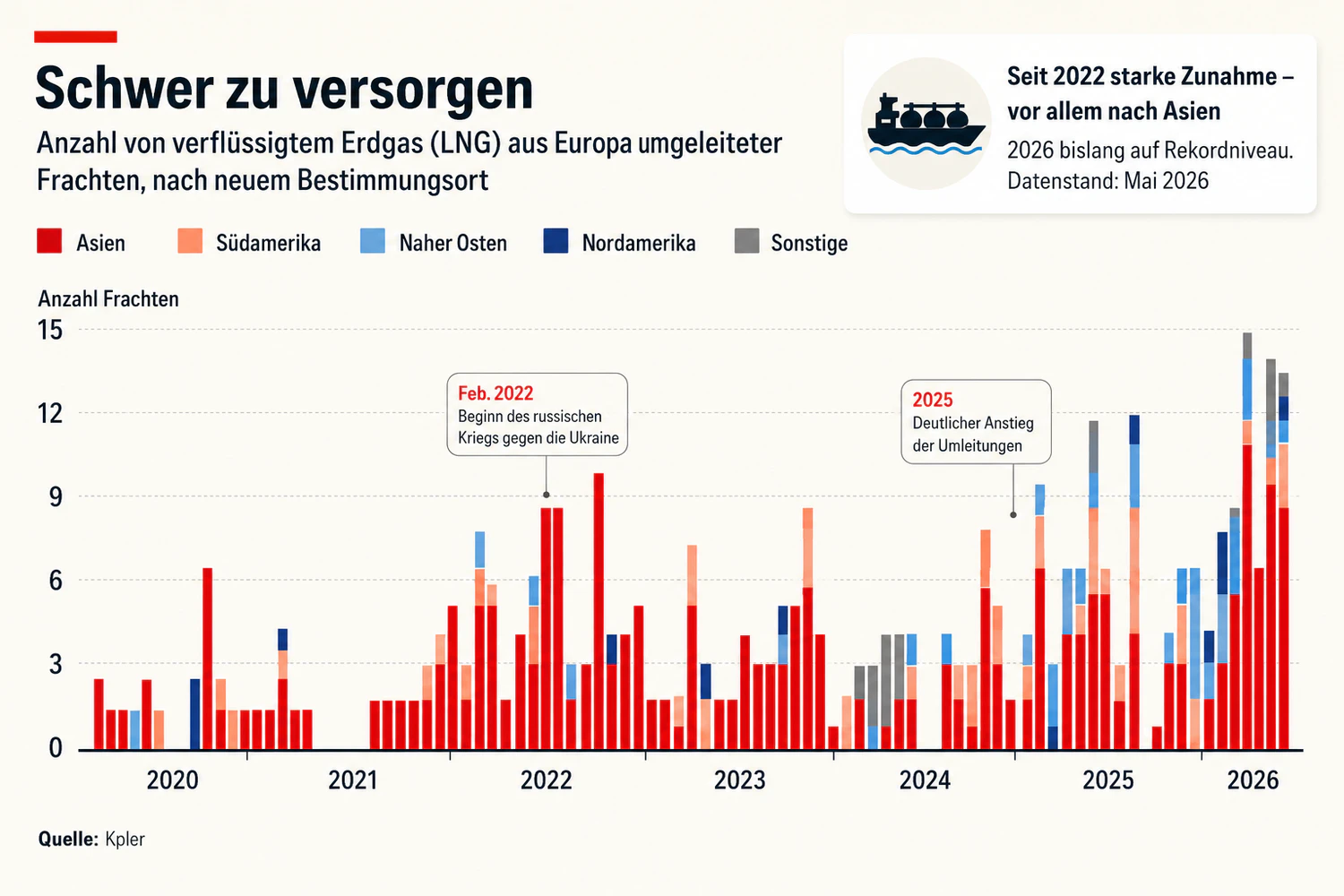 Die Zahl der umgeleiteten LNG-Tanker erreicht heuer neue Rekordwerte
