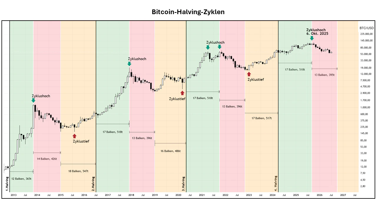 Bitcoin-Halving-Zyklen, November 2012 bis Juli 2026.