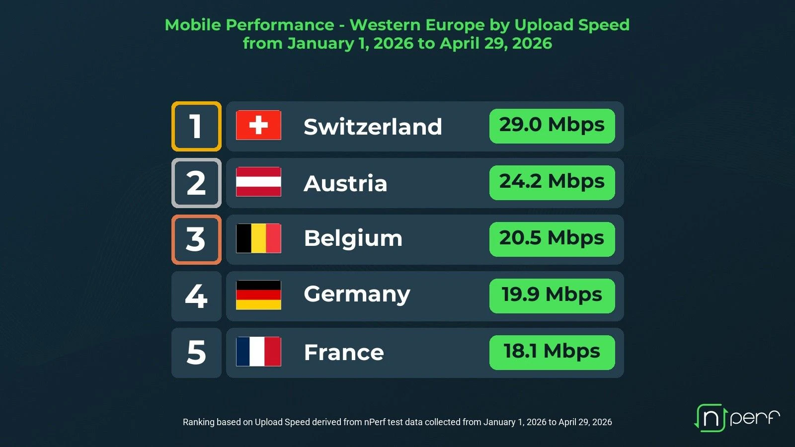Österreich glänzt mit hoher mobiler Upload-Geschwindigkeit.
