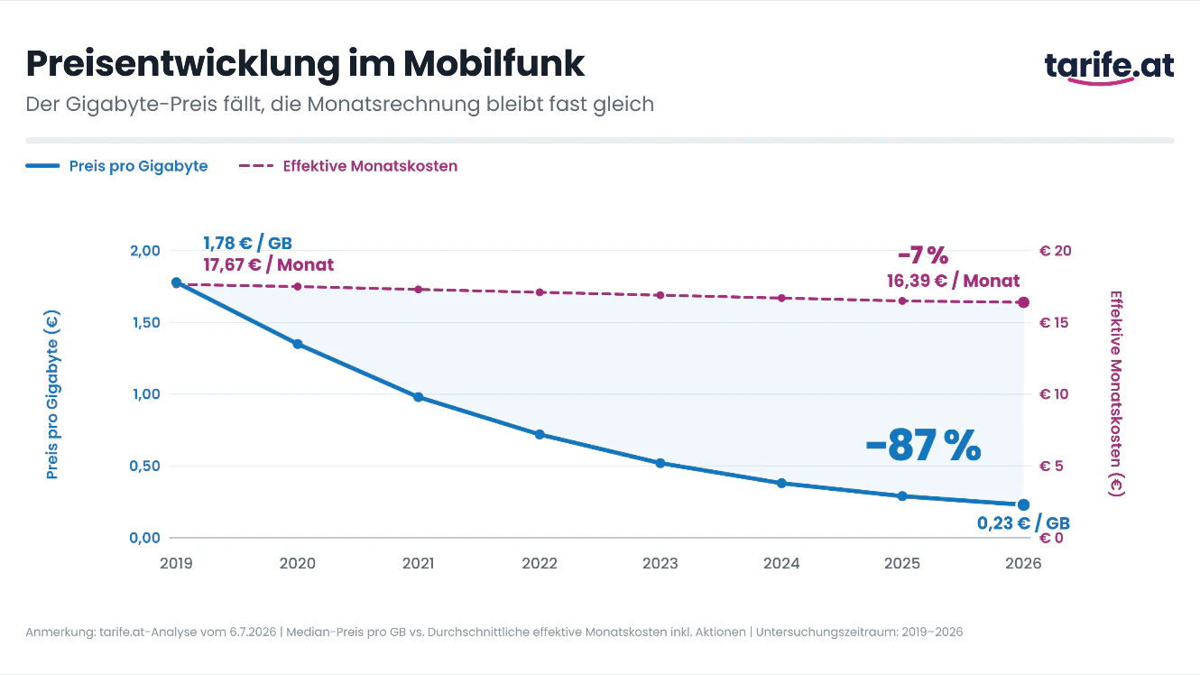 Preisentwicklung im Mobilfunk von 2019 bis 2026