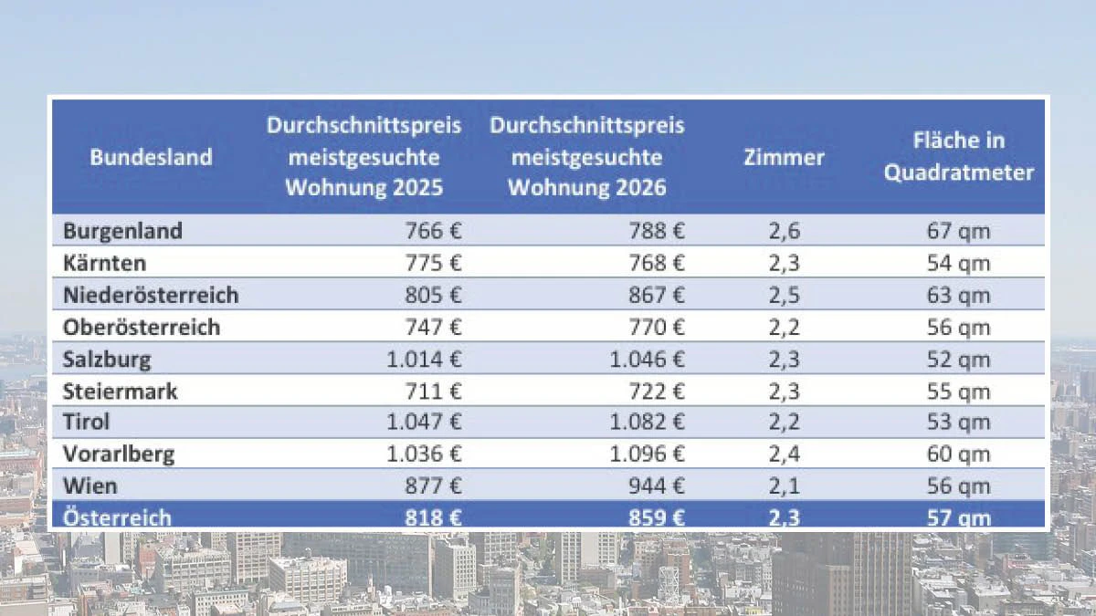 Durchschnittsewrte pro Bundesland