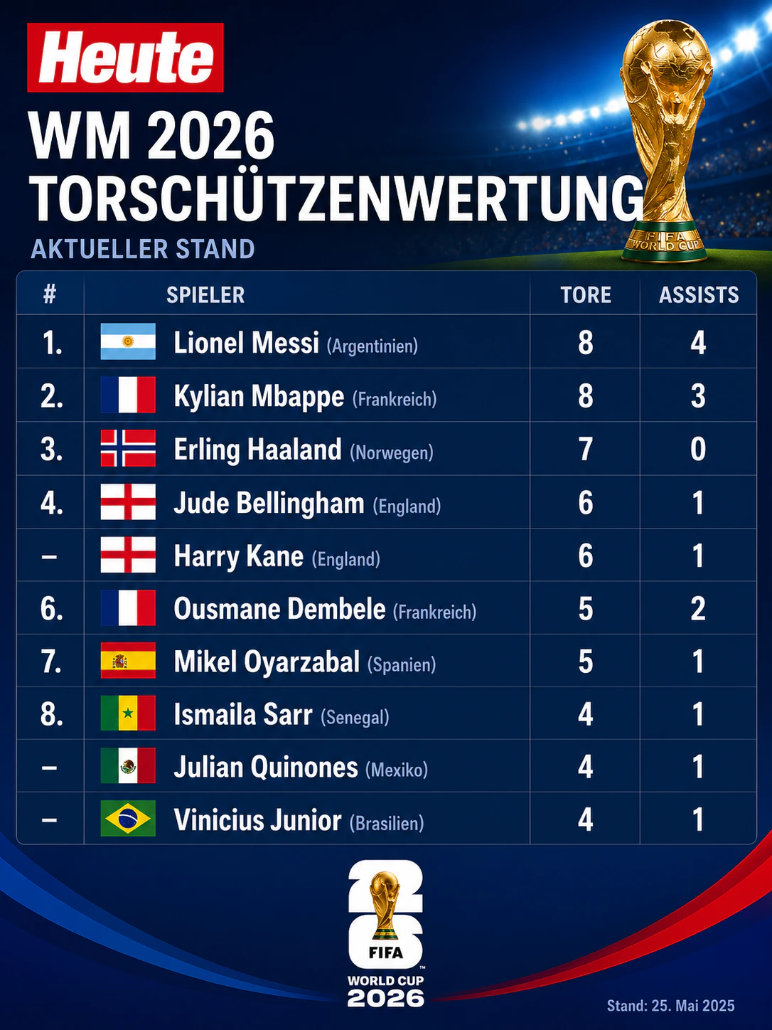 Die aktuelle Torschützenwertung der WM 2026