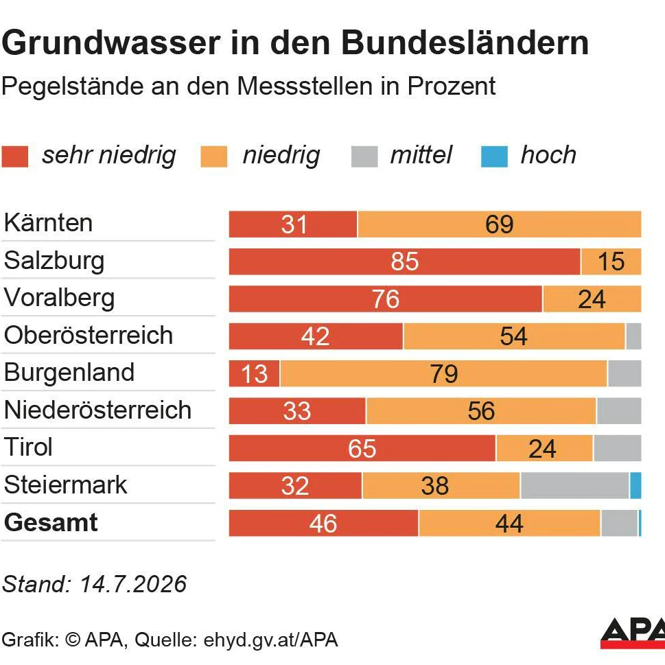 Pegelstände an den Messstellen in Prozent; Stand: 14.07.2026