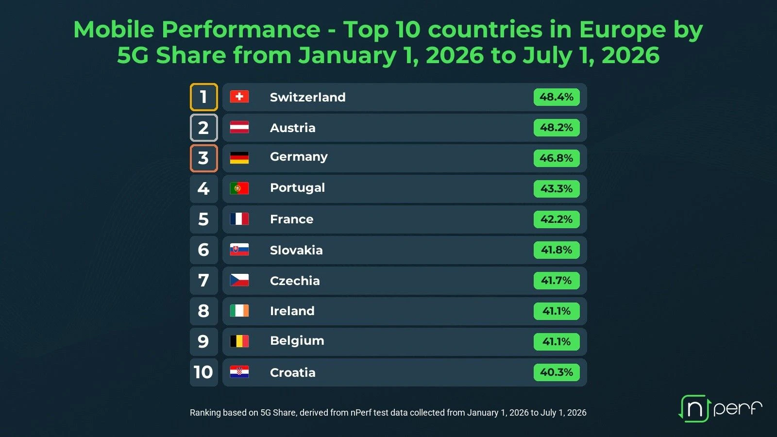 Österreich liegt bei der 5G-Nutzung auf Platz zwei.