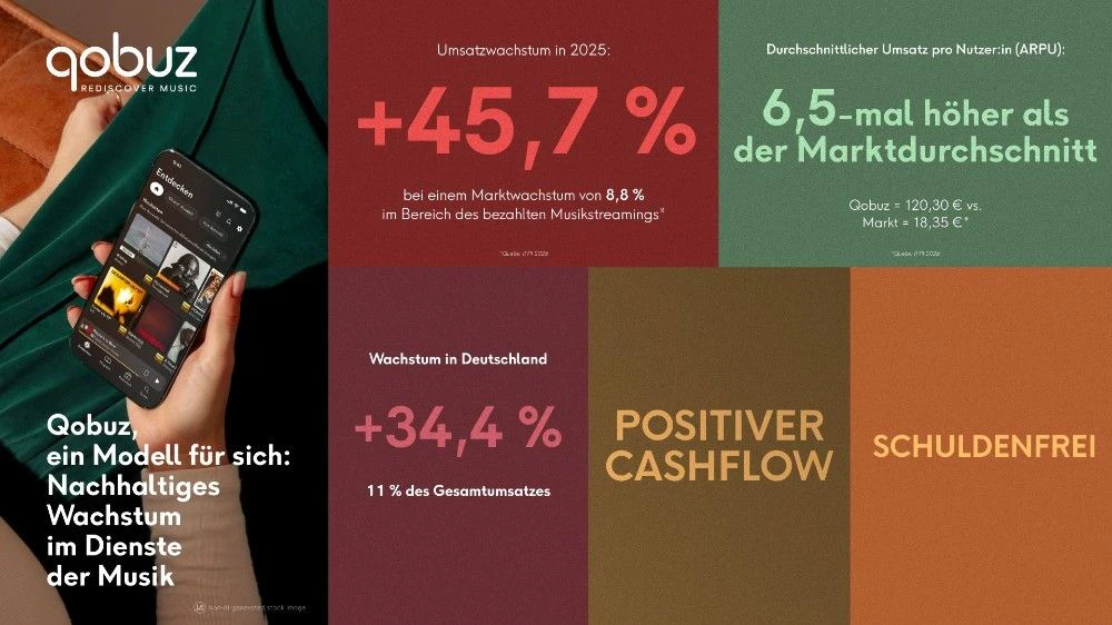 Qobuz erreicht 1,2 Millionen monatlich aktive Nutzer.