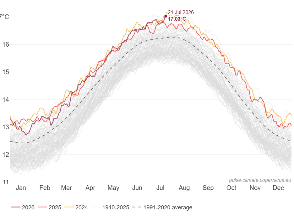 Jahr für Jahr wird es wärmer: Die globalen Oberflächentemperaturen im Jahresverlauf seit 1940. Die letzten drei Jahre sind bunt eingefärbt.