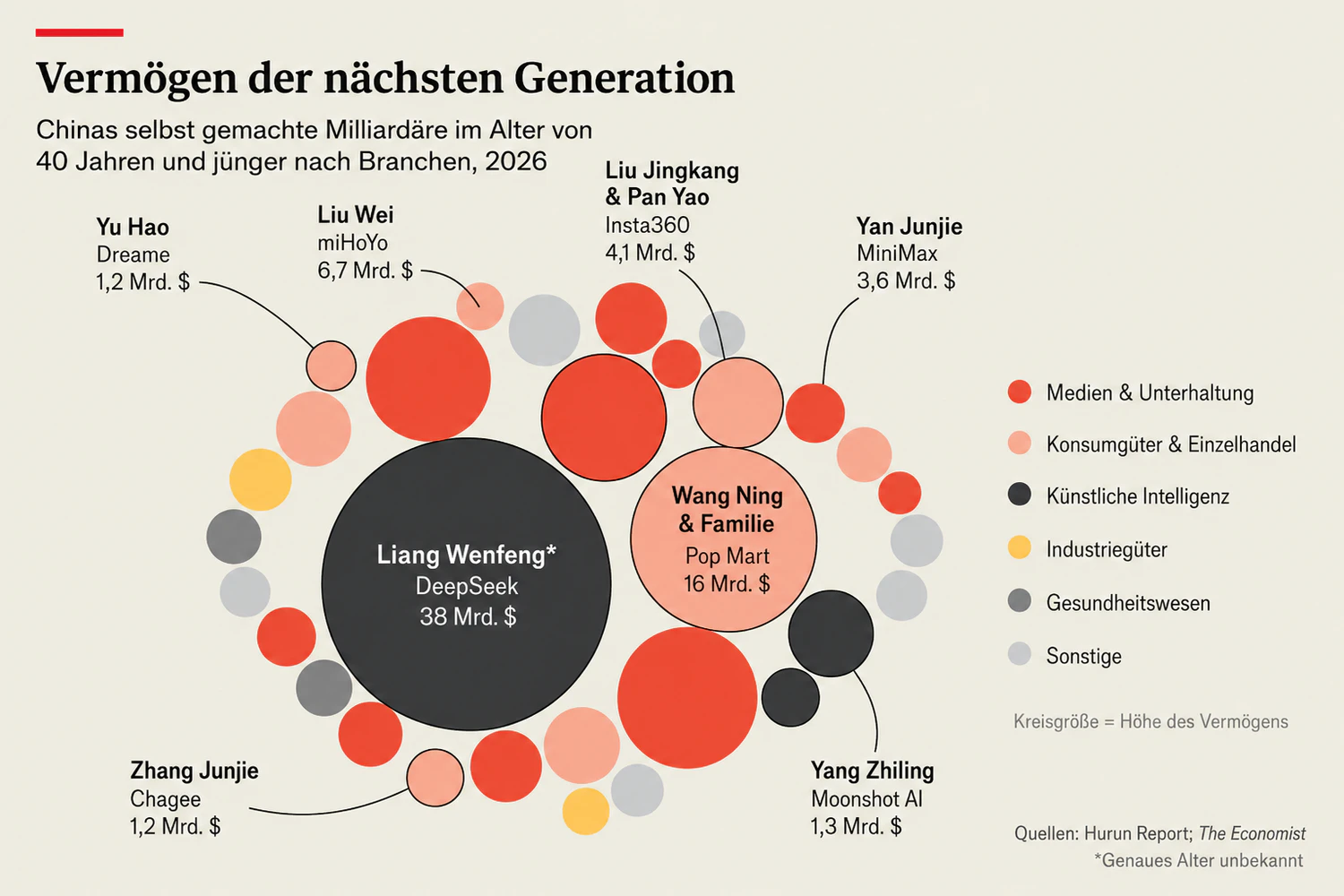 Chinas Selfmade-Milliardäre unter 40 – weltweit erfolgreich, aber gleichzeitig völlig unbekannt