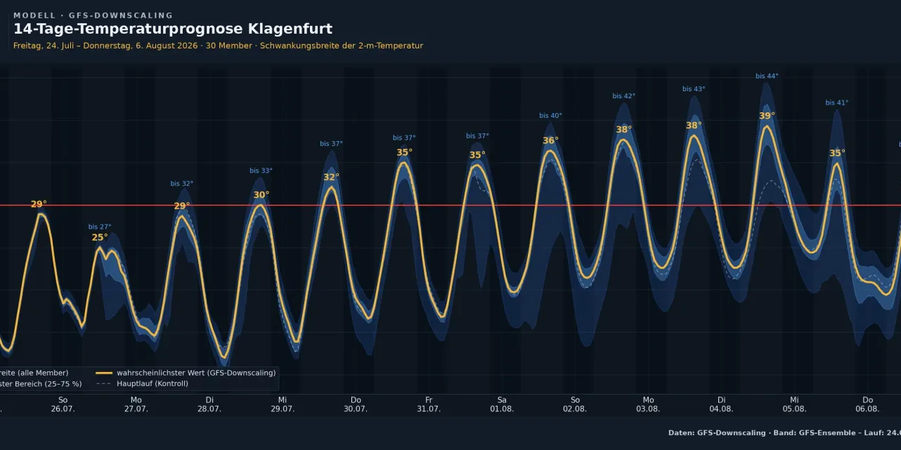 14-Tage-Temperaturprognose Klagenfurt