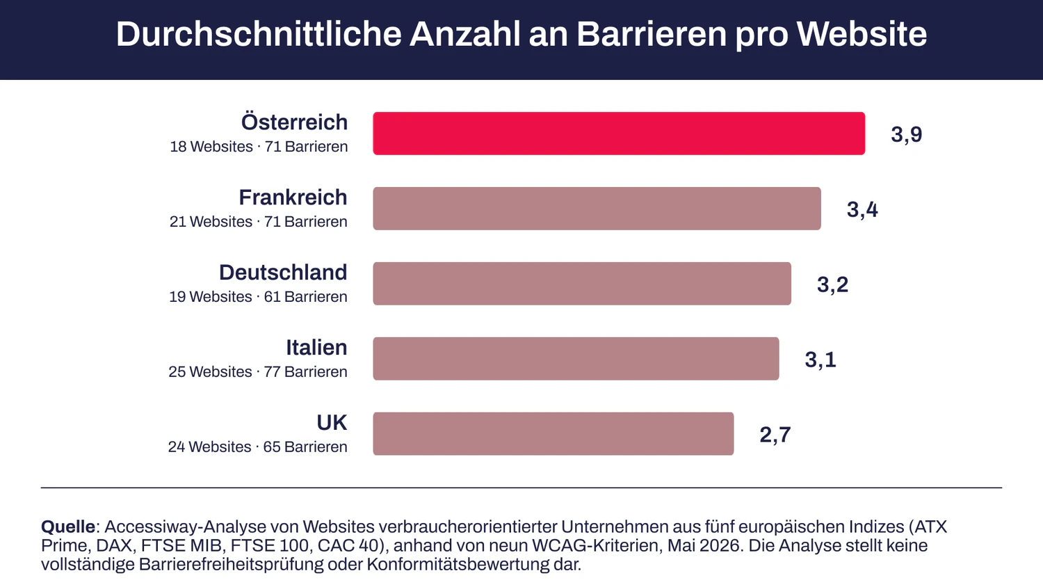 Ein Jahr Barrierefreiheitsgesetz: Großer Aufholbedarf bei digitaler Barrierefreiheit in Österreich.
