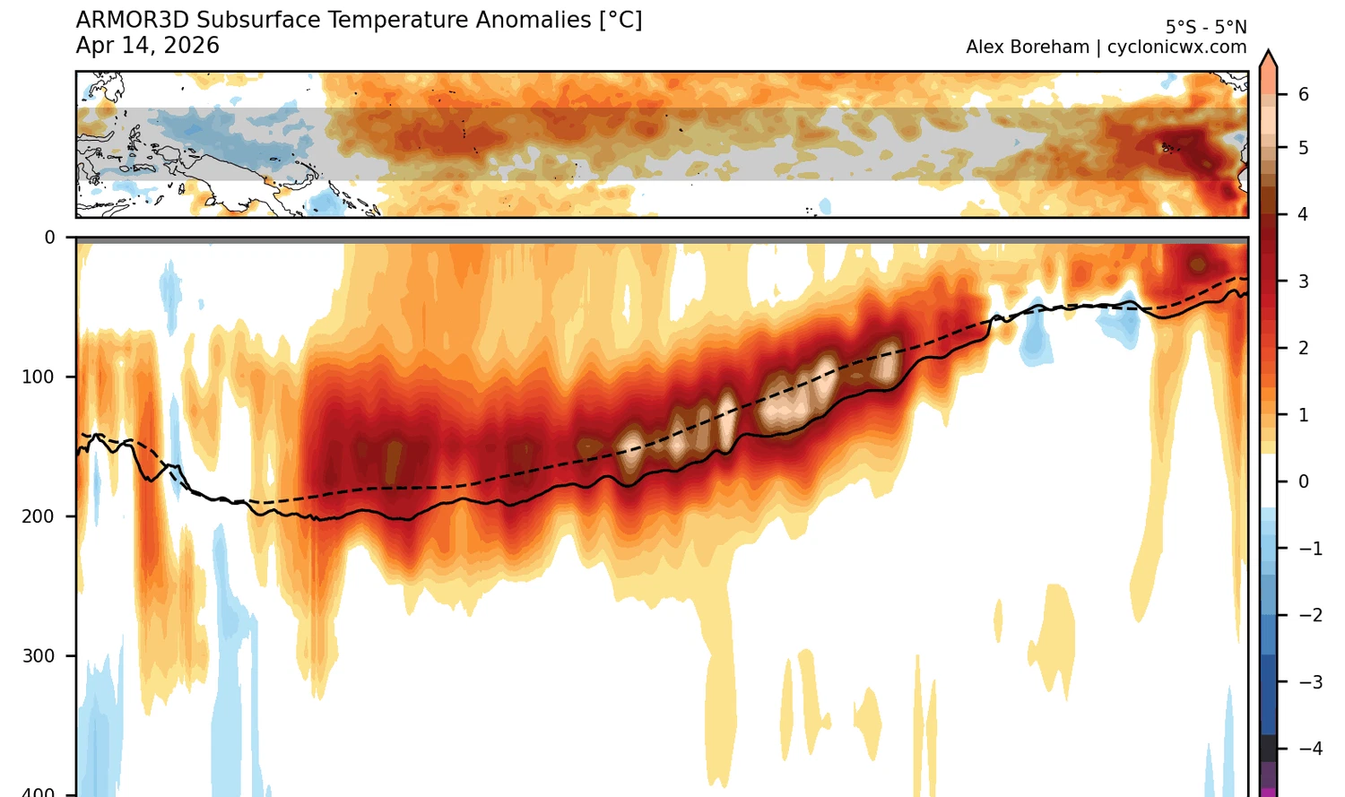 Ein Super-El-Niño baut sich auf: Die Temperaturanomalie im Pazifik zeigt eine Erwärmung, die deutlich tiefer geht, als im klimatologischen Mittel.