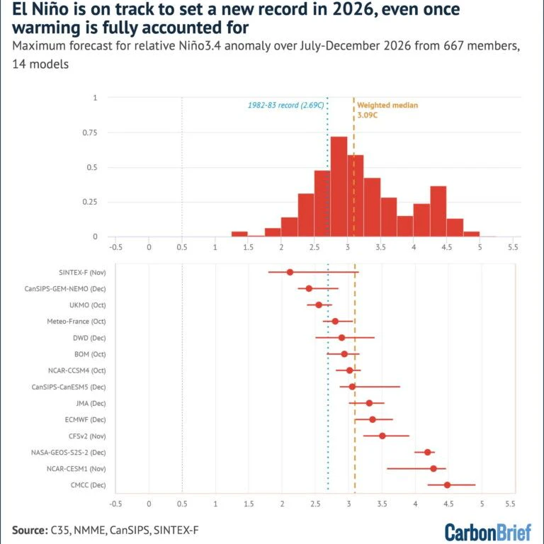 Oberes Diagramm: Modellgewichtete Verteilung der RONI-Spitzenwerte der einzelnen Mitglieder für den Zeitraum Juli bis Dezember 2026 (rote Balken), wobei die gelbe gepunktete Linie den gewichteten Median (+3,1 °C) und die blaue gepunktete Linie den bisherigen Rekordwert (1982-83, 2,69 °C) angibt. Unteres Diagramm: Median und 10.-90. Perzentil des Spitzenwerts für jede Modellgruppe, mit dem typischen Spitzenmonat.