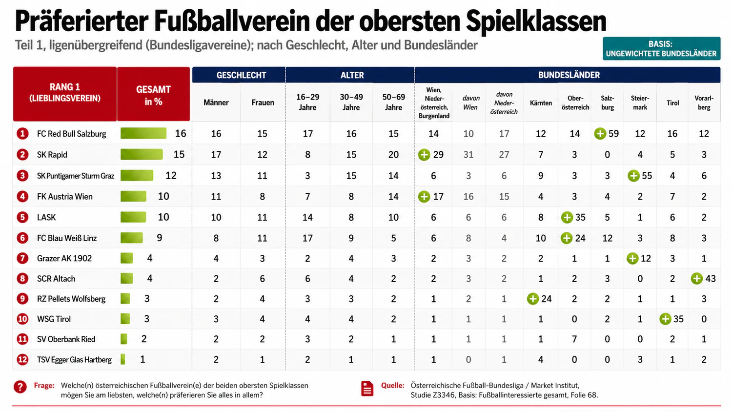 Die  Grafik der beliebtesten Bundesliga-Vereine in Österreich.