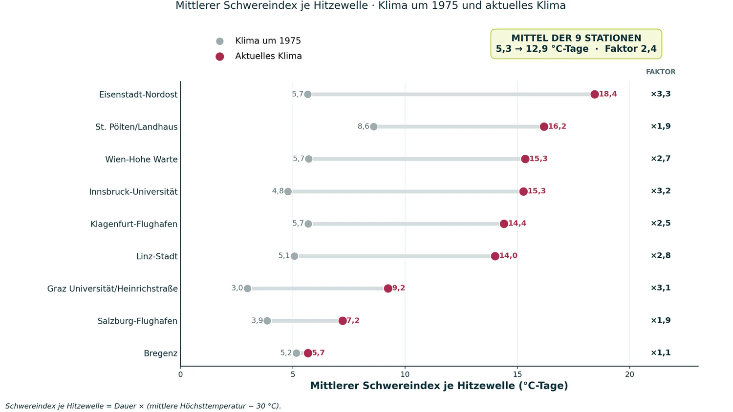 Hitzewellen sind heute deutlich schwerer