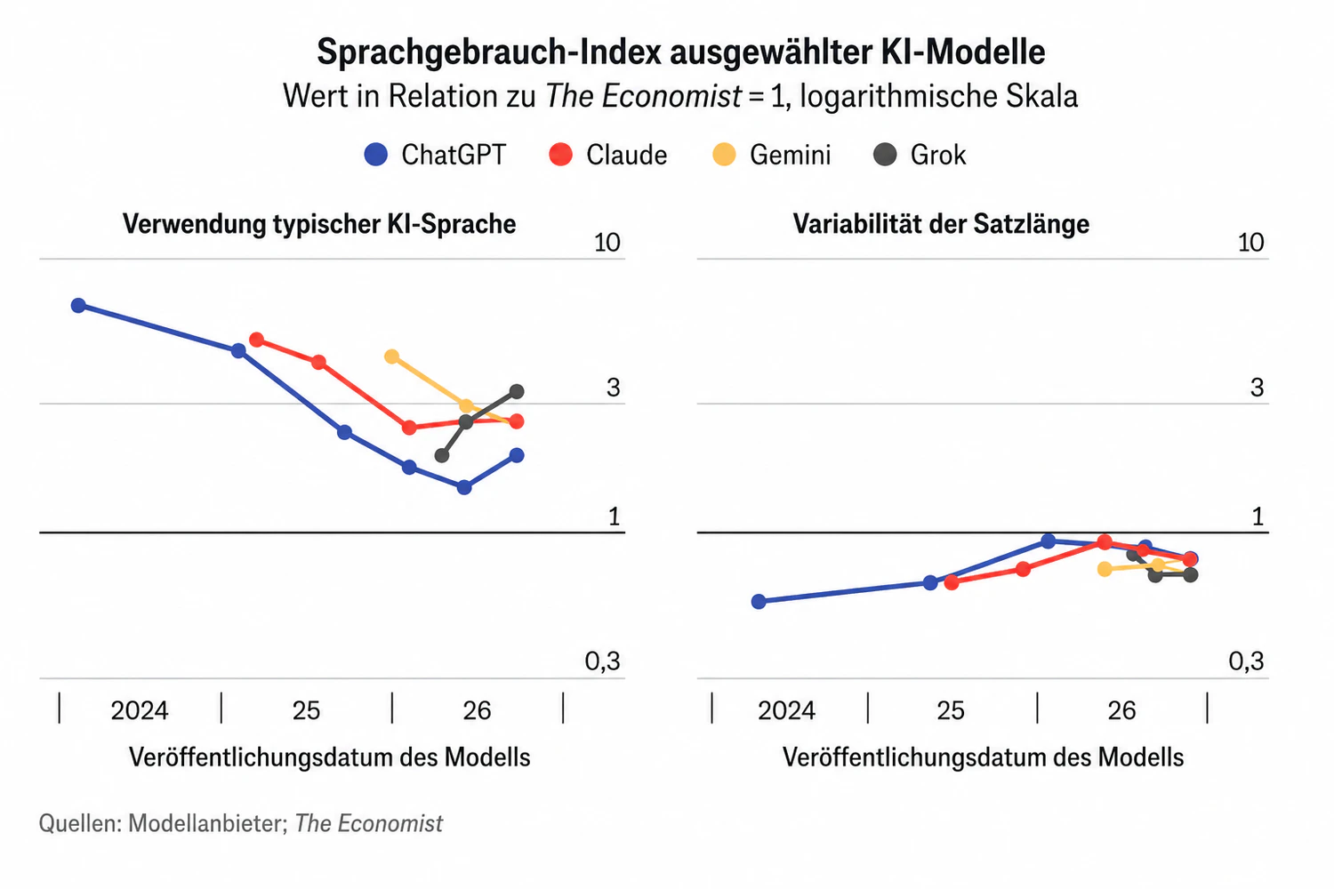 Der Economist setzte KI-generierte Geschichten in ein Verhältnis zu seinen eigenen – Menschen-generierten – Texten