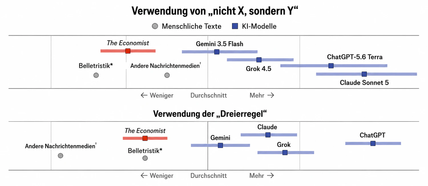 KI-generierte Texte sind sprachlich meist weit weniger variabel und setzen auf die immer gleichen "Tricks", um ihre Arbeit seriös wirken zu lassen