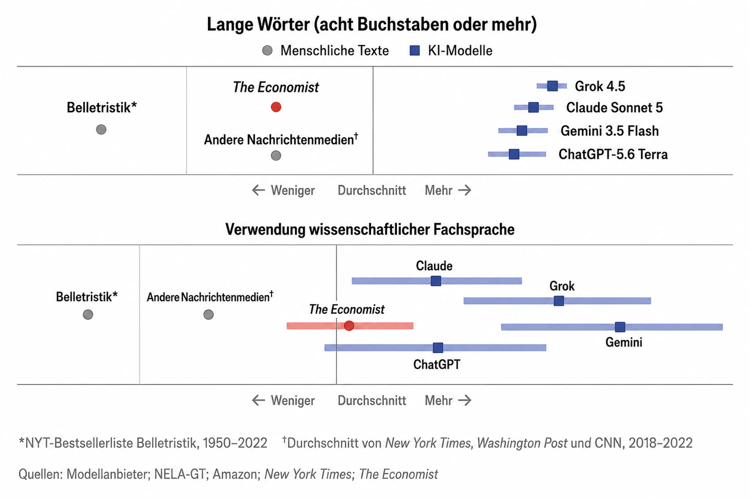 Der Vergleich von Economist-Texten, Belletristik-Bestsellern und KI-Texten zeigt: Der Computer verwendet deutlich öfter längere Worte und eine (pseudo-wissenschaftliche) Fachsprache