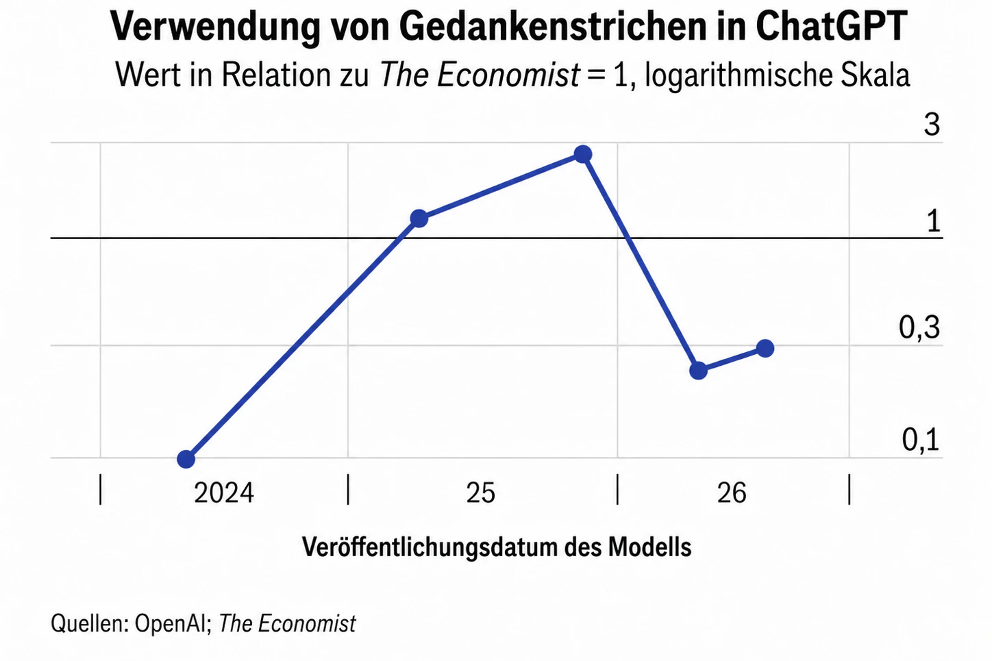 Gedankenstriche sind kein Indiz mehr: Die KI hat rasch gelernt, dass zu viele Gedankenstriche die Herkunft eines Textes zu eindeutig machewn