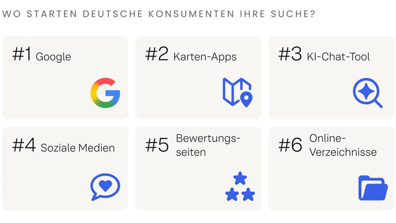 KI-Suche auf dem Vormarsch: Vier von zehn Deutschen suchen lokale Anbieter bereits per Chatbot.