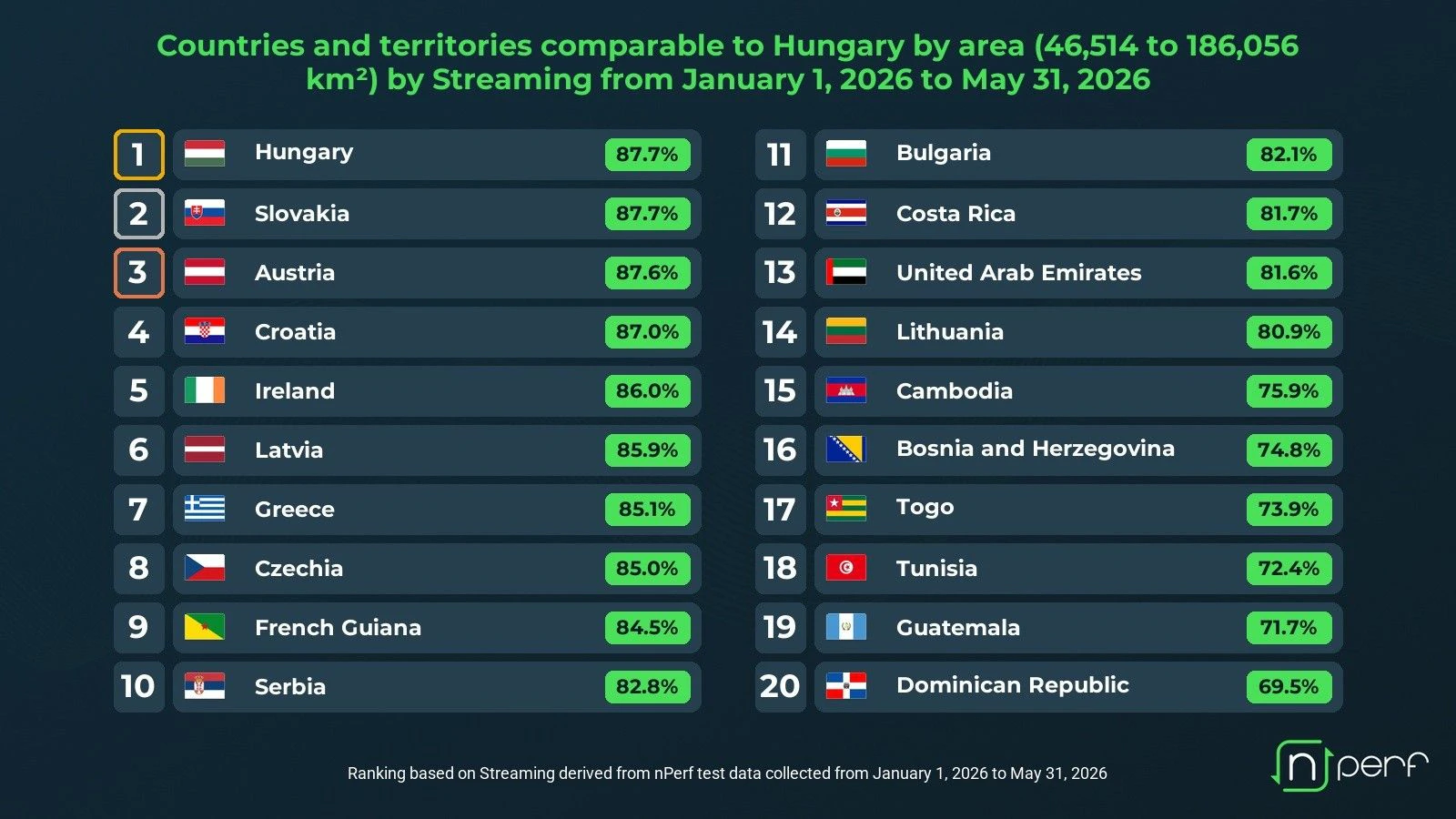 Mit einem Leistungsindex von 87,6 % positioniert sich Österreich knapp hinter Ungarn und der Slowakei.