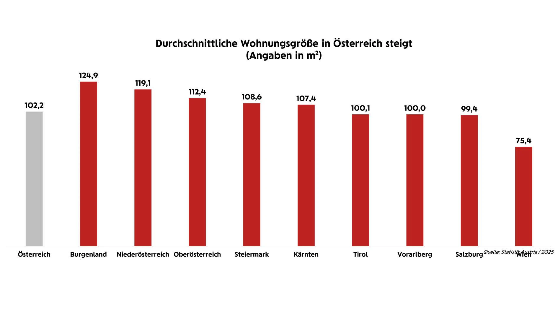 Wer hat, der hat hingegen mehr: Die durchschnittliche Wohnungsgröße steigt.