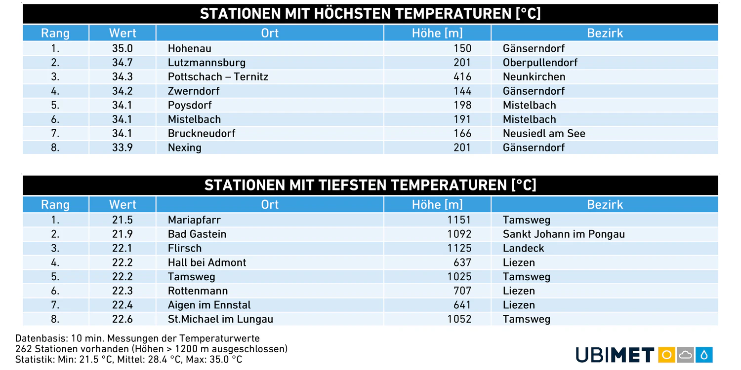 Die aktuellen Stationswerte um 10.10 Uhr vormittags am 4. August 2026