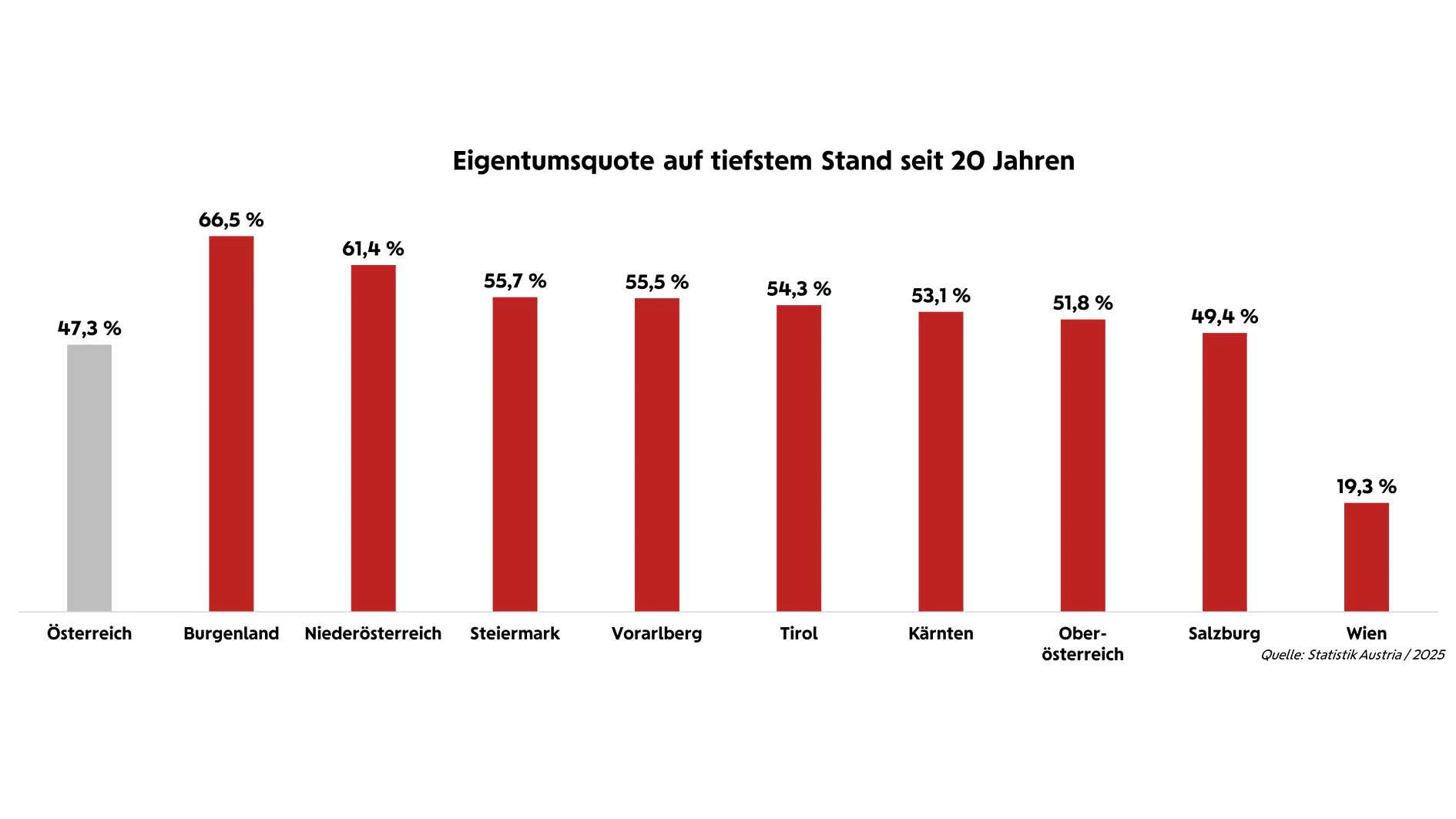 Immer weniger können es sich leisten: Eigentumsquote hat den tiefsten Stand seit 20 Jahren erreicht.