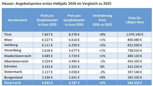 So teuer sind jetzt Häuser mit 130 Quadratmetern.