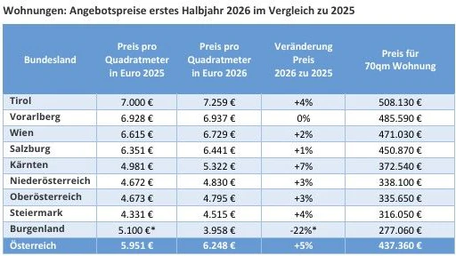 Mehr als eine halbe Million Euro für eine Wohnung (70m²) in Tirol.