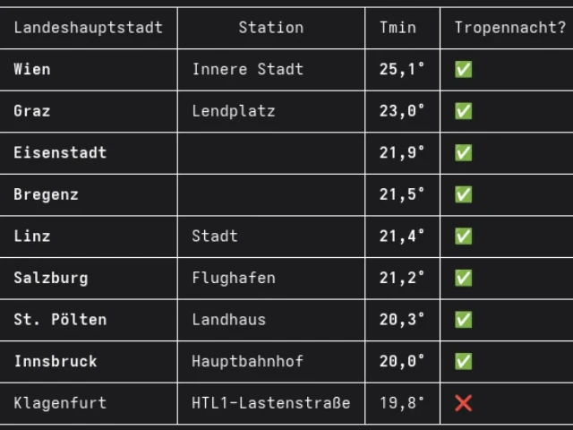Die Tiefstwerte der Landeshauptstädte in der Nacht auf Dienstag, 4. August. 