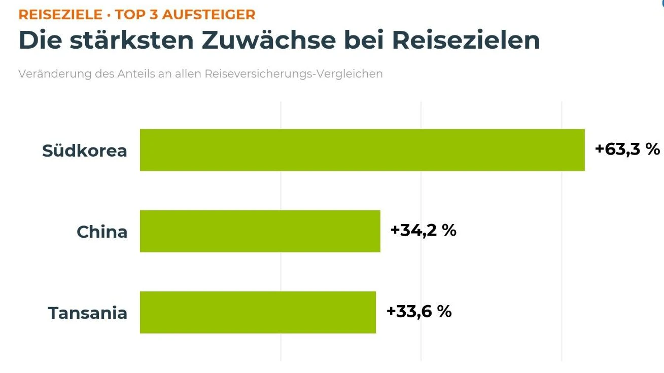Die Aufsteiger des Jahres bei Reisezielen.