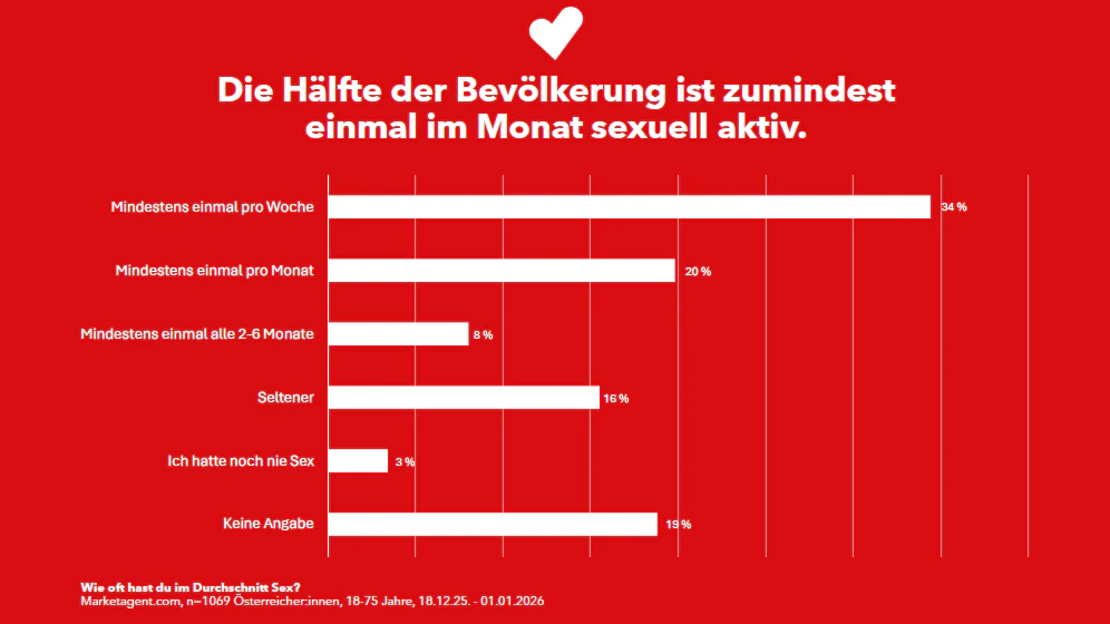 Ein Drittel der Österreicher ab 18 Jahren gibt an, wöchentlich Sex zu haben.