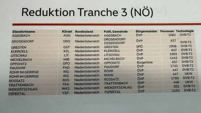 Reduktion in NÖ: Die Liste