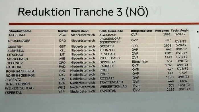 Reduktion in NÖ: Die Liste