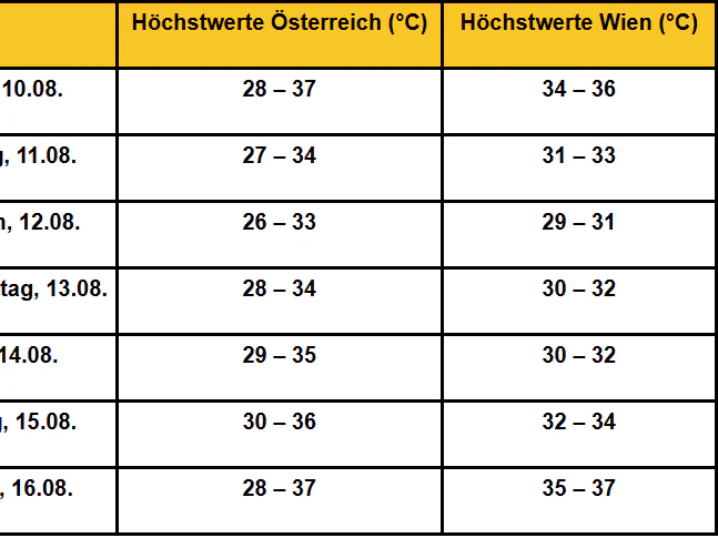 Anbei zur Übersicht die Prognose der Höchstwerte in Österreich (in Lagen <1000 m) sowie in Wien: