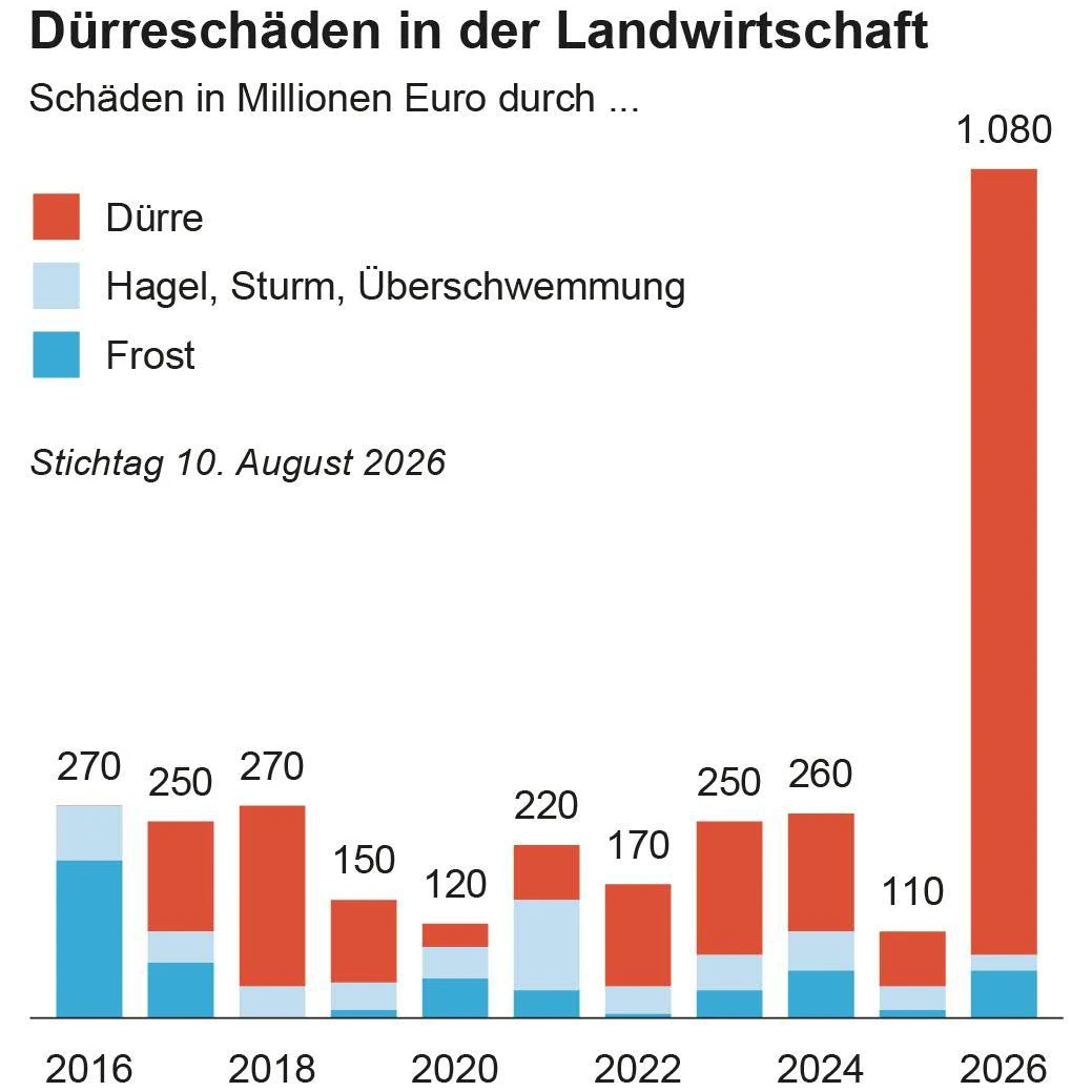 Schäden in Millionen Euro durch Dürre, Hagel, Sturm und Überschwemmung sowie durch Frost, seit 2016, Quelle: Österreichische Hagelversicherung;