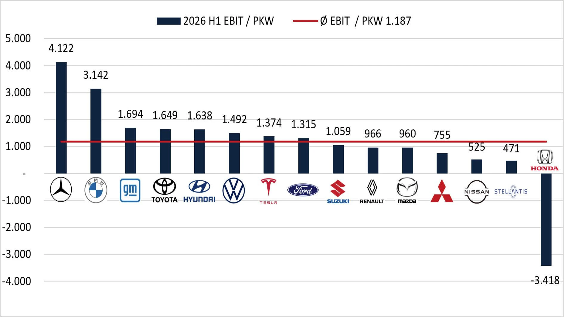 EBIT pro Pkw von 15 globalen Herstellern in Euro