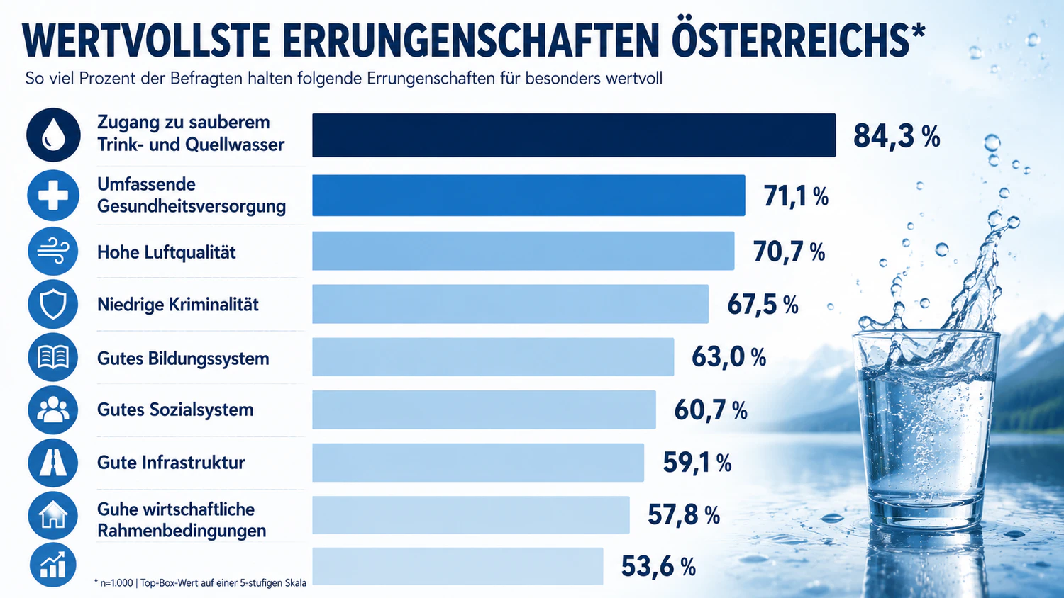 So haben die 1.000 Befragten abgestimmt