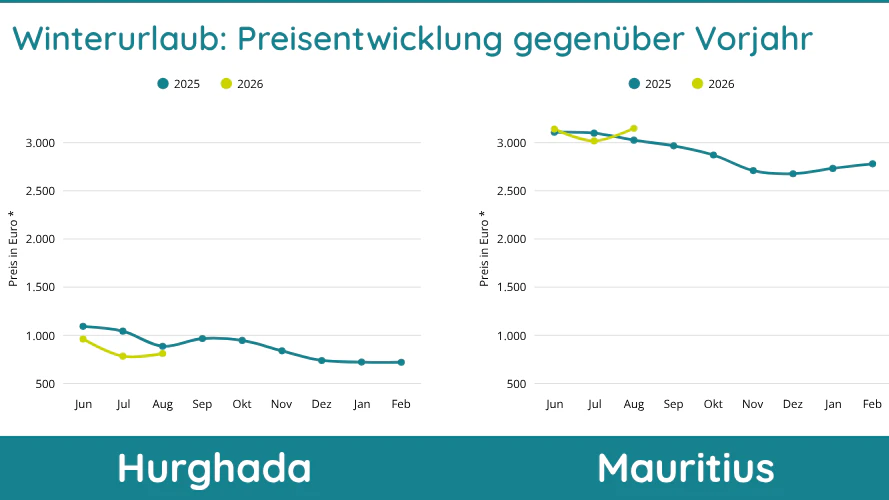 Beliebte Fernreiseziele im Preis-Check der Restplatzbörse.