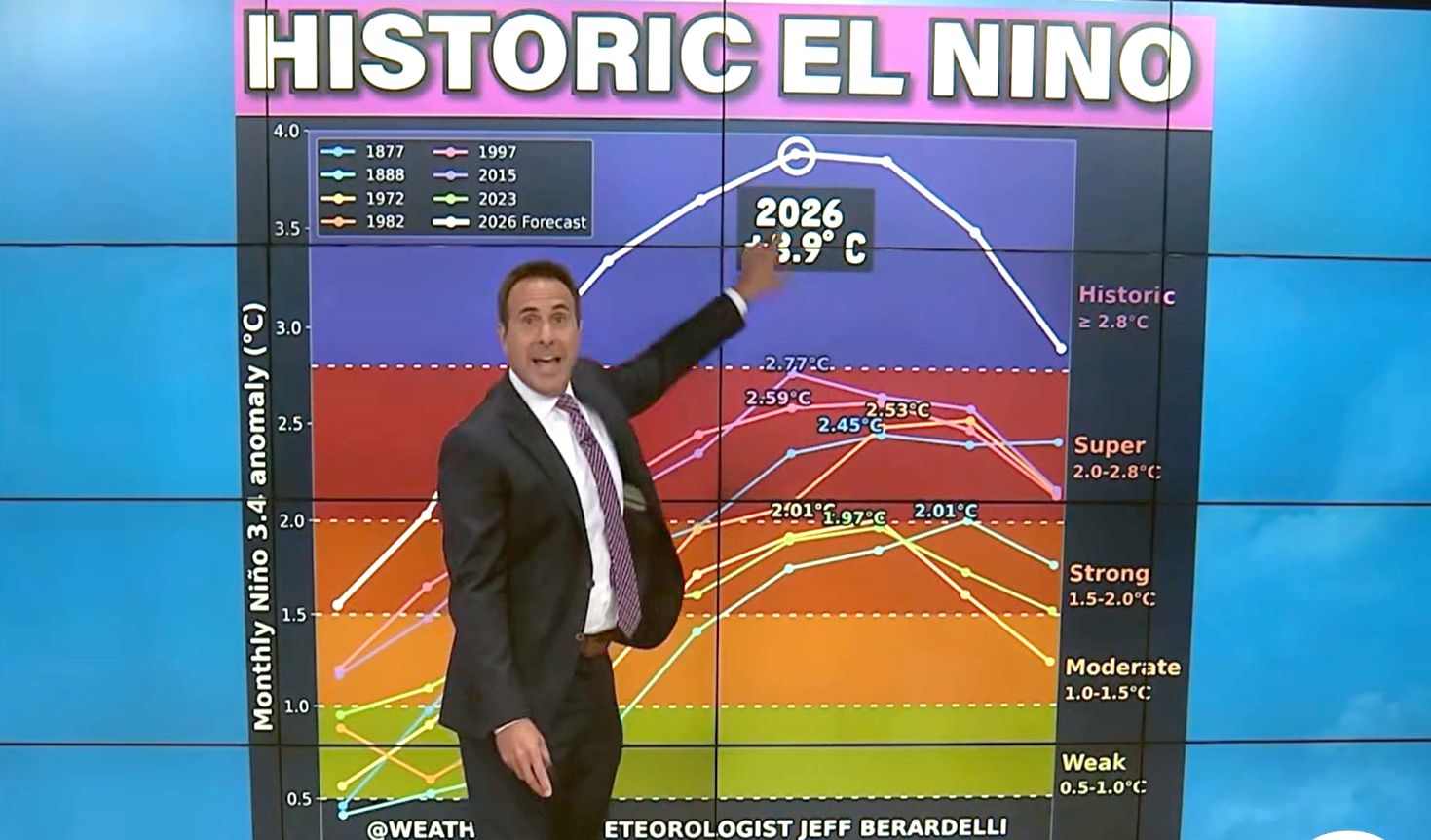 Strecken reicht nicht mehr, der US-Wettermoderator Jeff Berardelli muss im Studio springen, um die Dimension des neuen El Niño-Höhepunkts auf der Grafik zeigen zu können.