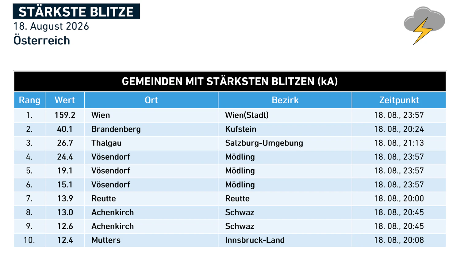 Die stärksten Blitze des Dienstags. 