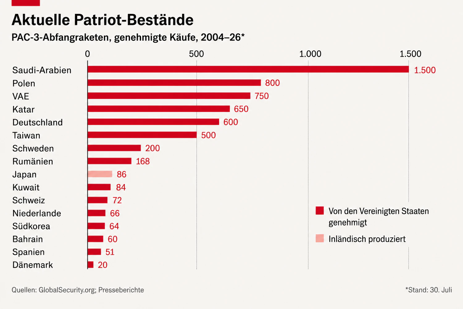 Einige Länder haben noch verhältnismäßig große Patriot-Bestände. Die Bereitschaft, davon welche an die Ukraine abzugeben, sinkt jedoch laufend